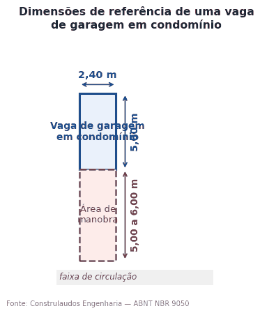 Dimensões mínimas de uma vaga de garagem em condomínio: 2,40 m de largura por 5,00 m de comprimento, mais área de manobra de 5,00 a 6,00 m